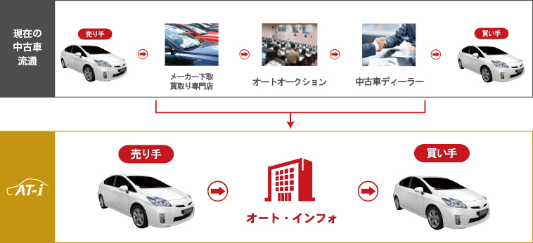 中古車流通のコストをカット！